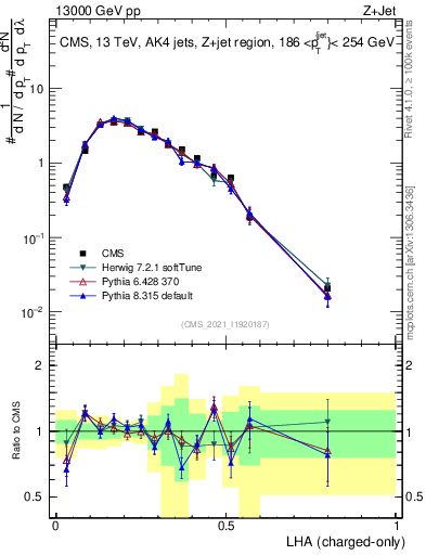 Plot of j.lha.c in 13000 GeV pp collisions