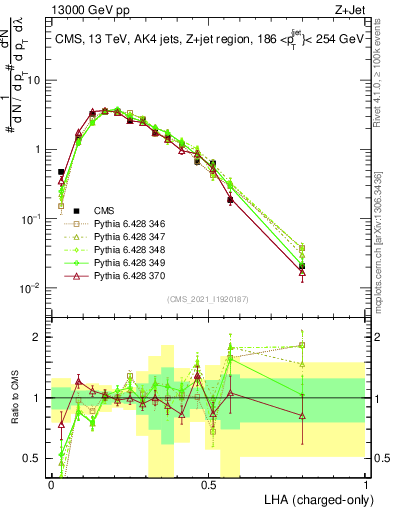 Plot of j.lha.c in 13000 GeV pp collisions
