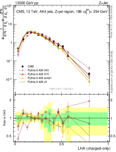 Plot of j.lha.c in 13000 GeV pp collisions