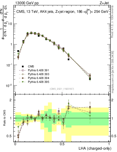 Plot of j.lha.c in 13000 GeV pp collisions