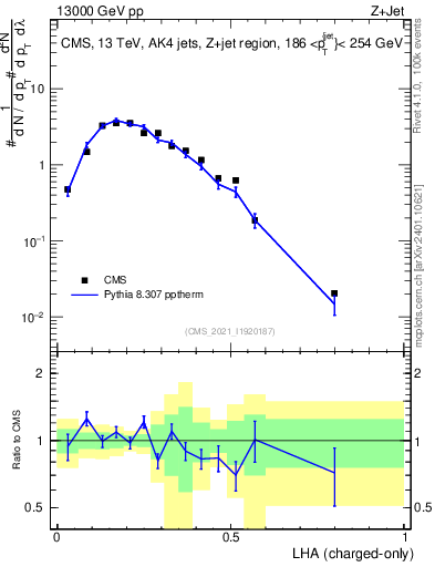 Plot of j.lha.c in 13000 GeV pp collisions