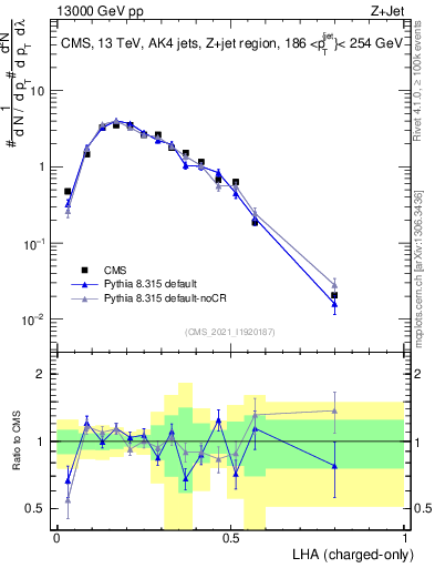 Plot of j.lha.c in 13000 GeV pp collisions