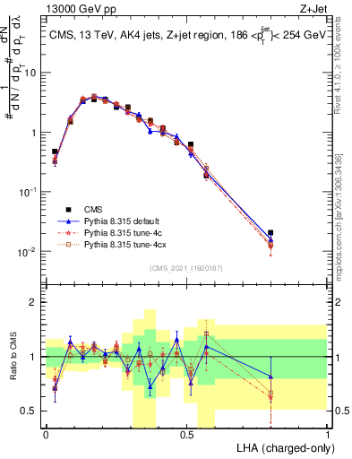Plot of j.lha.c in 13000 GeV pp collisions
