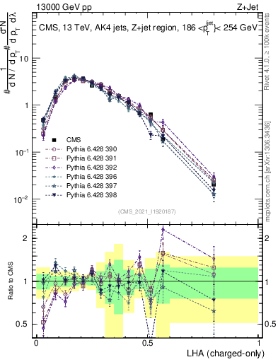 Plot of j.lha.c in 13000 GeV pp collisions