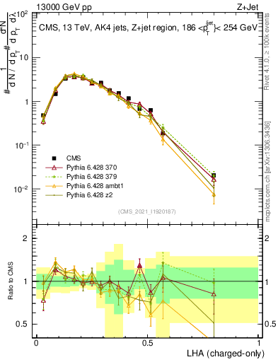 Plot of j.lha.c in 13000 GeV pp collisions