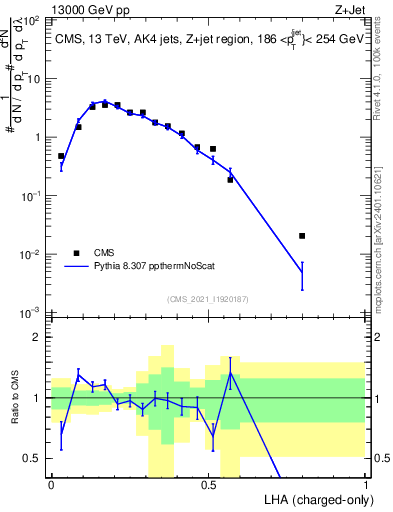 Plot of j.lha.c in 13000 GeV pp collisions