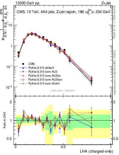 Plot of j.lha.c in 13000 GeV pp collisions