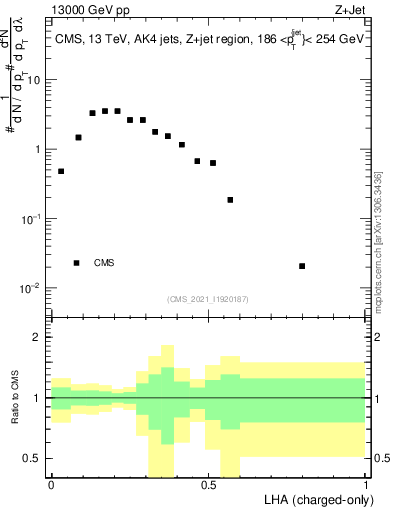 Plot of j.lha.c in 13000 GeV pp collisions