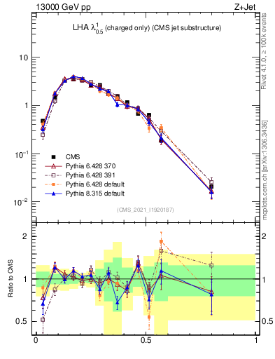 Plot of j.lha.c in 13000 GeV pp collisions