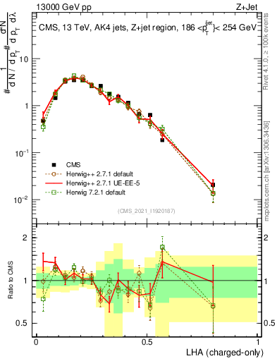 Plot of j.lha.c in 13000 GeV pp collisions