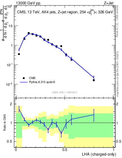 Plot of j.lha.c in 13000 GeV pp collisions