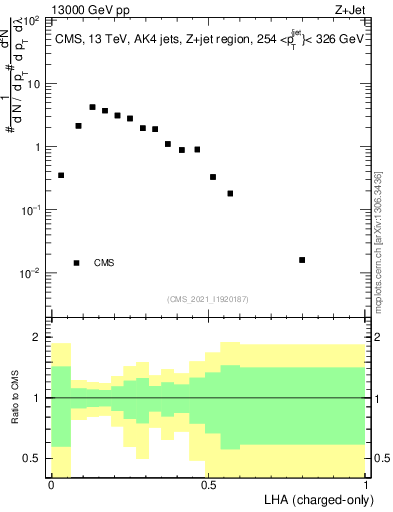 Plot of j.lha.c in 13000 GeV pp collisions