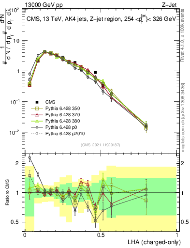 Plot of j.lha.c in 13000 GeV pp collisions