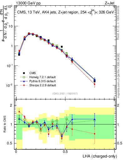 Plot of j.lha.c in 13000 GeV pp collisions