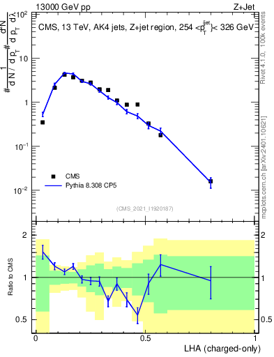 Plot of j.lha.c in 13000 GeV pp collisions