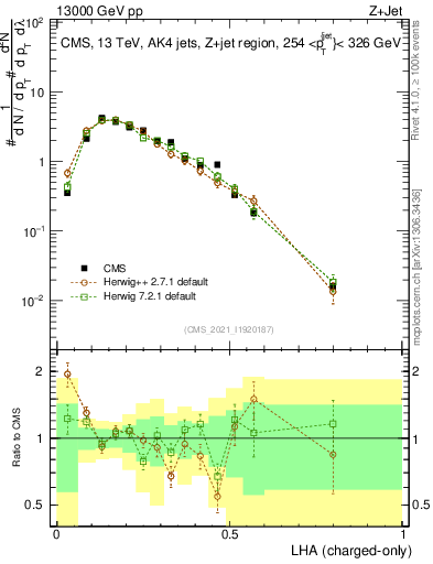 Plot of j.lha.c in 13000 GeV pp collisions