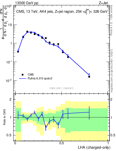 Plot of j.lha.c in 13000 GeV pp collisions