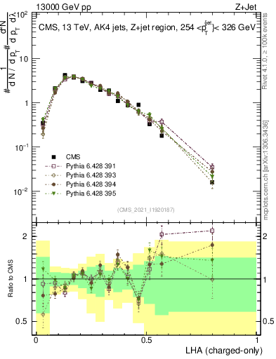 Plot of j.lha.c in 13000 GeV pp collisions