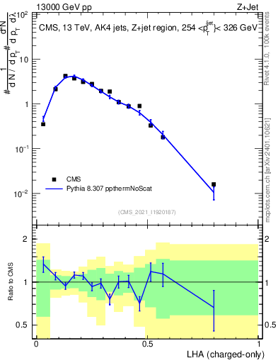 Plot of j.lha.c in 13000 GeV pp collisions