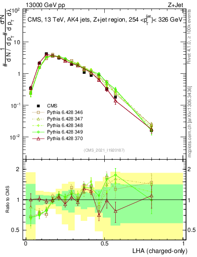 Plot of j.lha.c in 13000 GeV pp collisions