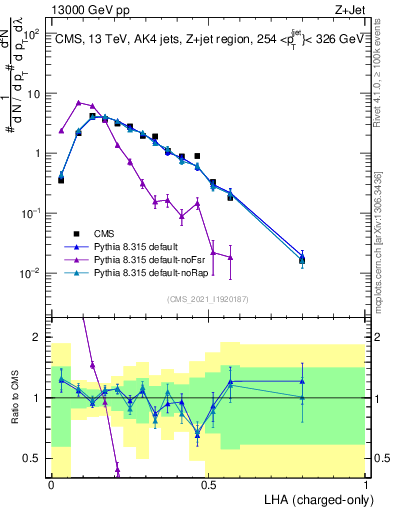 Plot of j.lha.c in 13000 GeV pp collisions