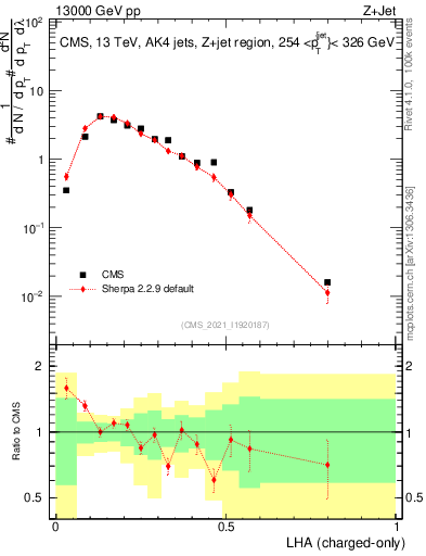 Plot of j.lha.c in 13000 GeV pp collisions