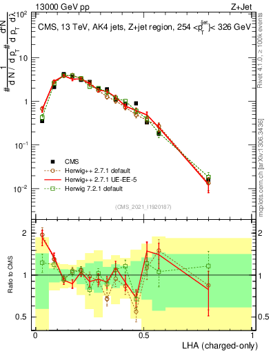 Plot of j.lha.c in 13000 GeV pp collisions