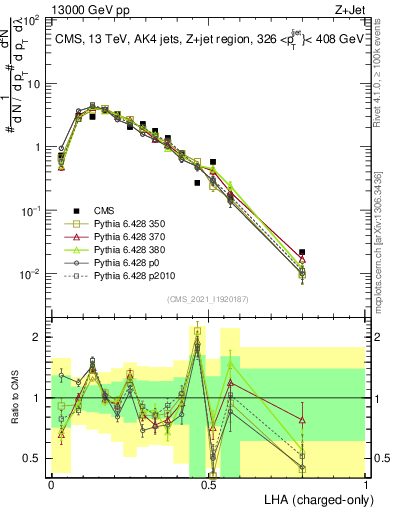 Plot of j.lha.c in 13000 GeV pp collisions