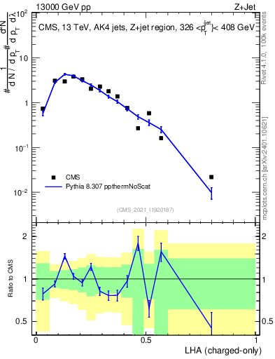 Plot of j.lha.c in 13000 GeV pp collisions