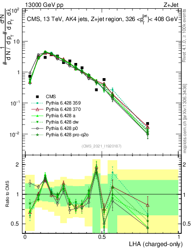 Plot of j.lha.c in 13000 GeV pp collisions