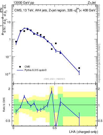 Plot of j.lha.c in 13000 GeV pp collisions