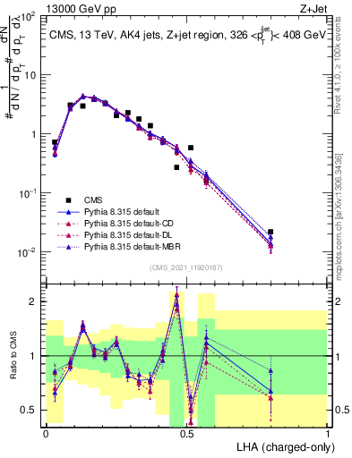 Plot of j.lha.c in 13000 GeV pp collisions