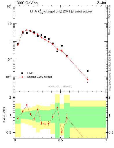 Plot of j.lha.c in 13000 GeV pp collisions