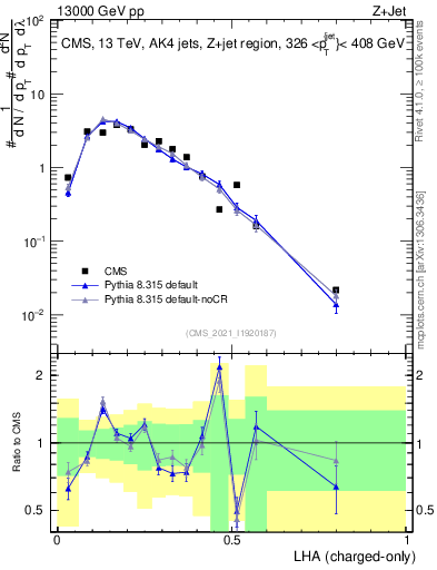 Plot of j.lha.c in 13000 GeV pp collisions