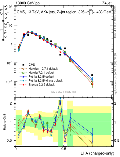 Plot of j.lha.c in 13000 GeV pp collisions
