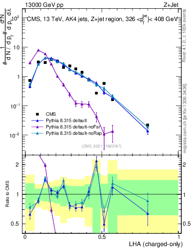 Plot of j.lha.c in 13000 GeV pp collisions
