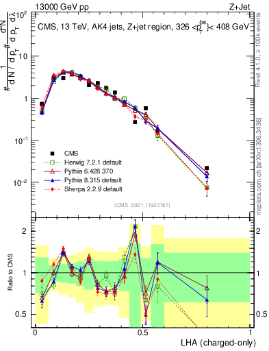 Plot of j.lha.c in 13000 GeV pp collisions