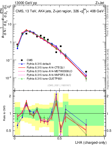 Plot of j.lha.c in 13000 GeV pp collisions