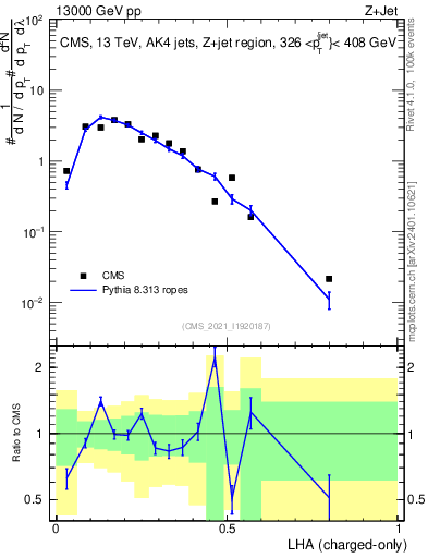 Plot of j.lha.c in 13000 GeV pp collisions