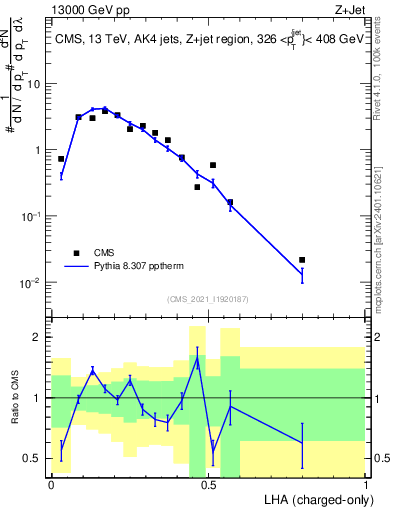 Plot of j.lha.c in 13000 GeV pp collisions