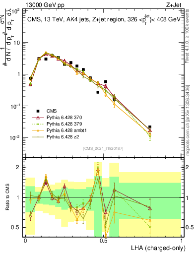 Plot of j.lha.c in 13000 GeV pp collisions