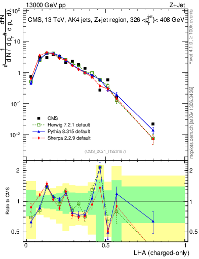 Plot of j.lha.c in 13000 GeV pp collisions