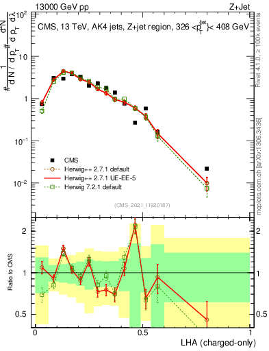 Plot of j.lha.c in 13000 GeV pp collisions