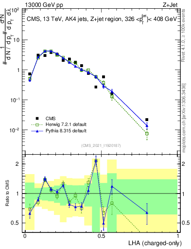 Plot of j.lha.c in 13000 GeV pp collisions