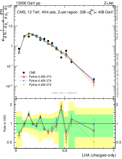 Plot of j.lha.c in 13000 GeV pp collisions