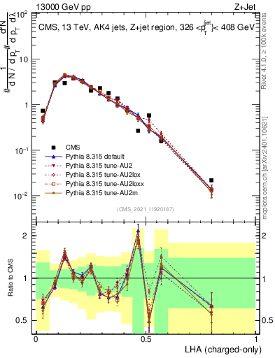 Plot of j.lha.c in 13000 GeV pp collisions
