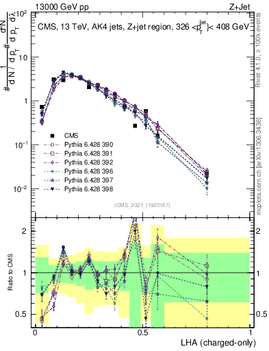 Plot of j.lha.c in 13000 GeV pp collisions