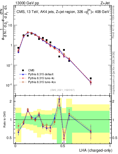 Plot of j.lha.c in 13000 GeV pp collisions