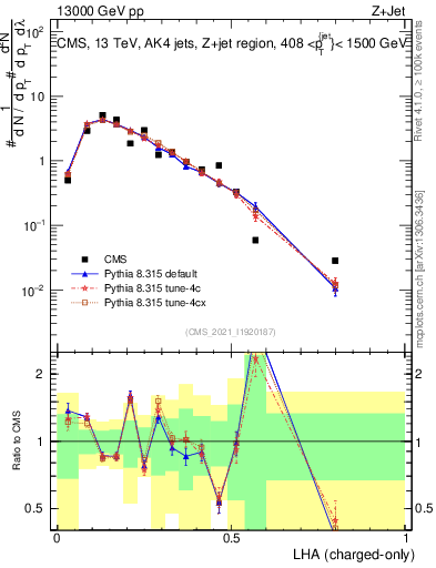 Plot of j.lha.c in 13000 GeV pp collisions