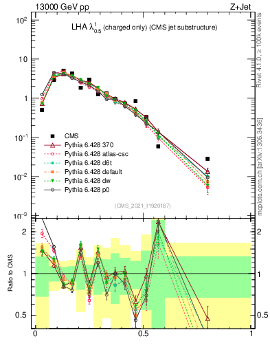 Plot of j.lha.c in 13000 GeV pp collisions